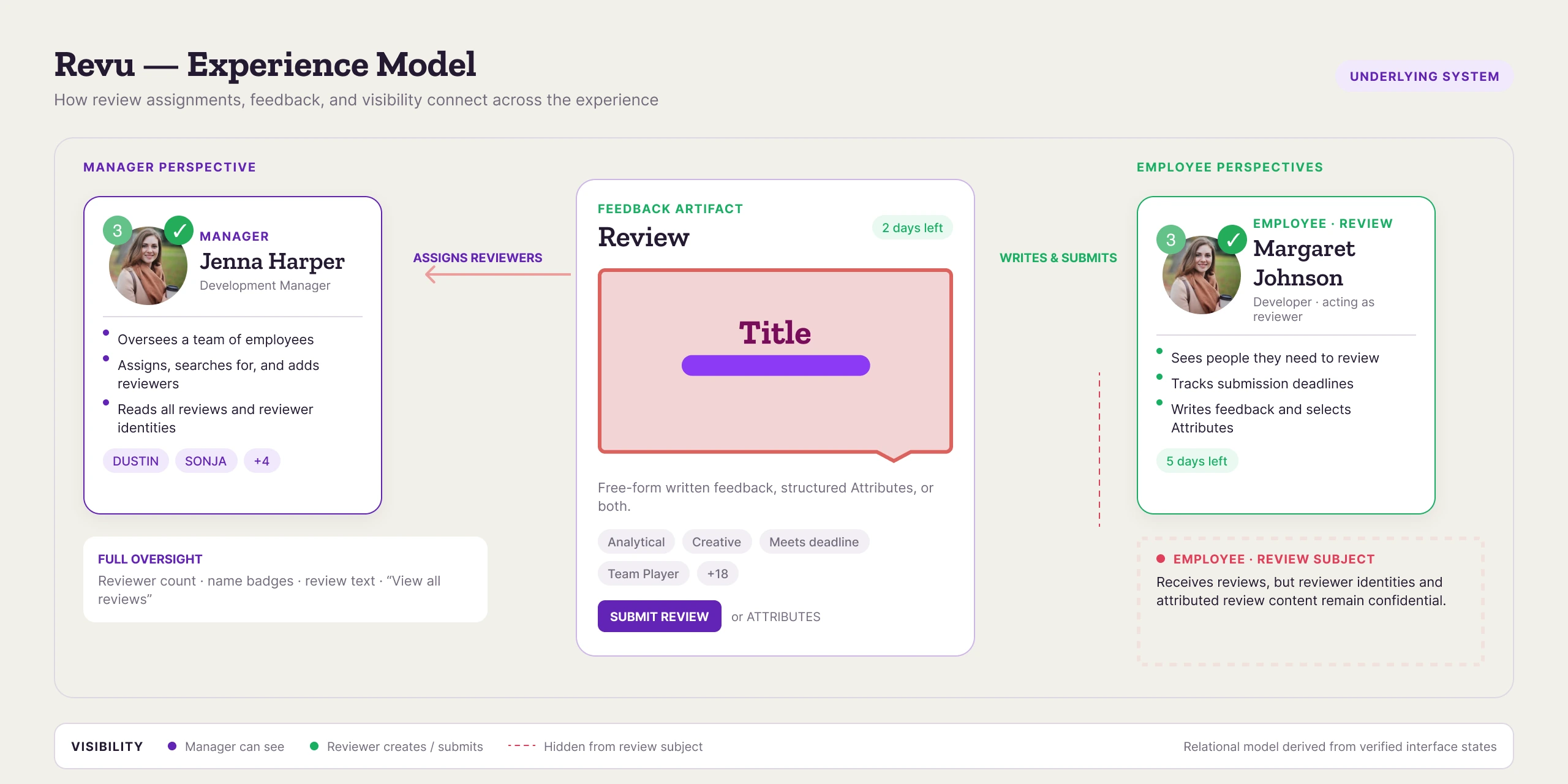 Placeholder for the Revu experience-model diagram